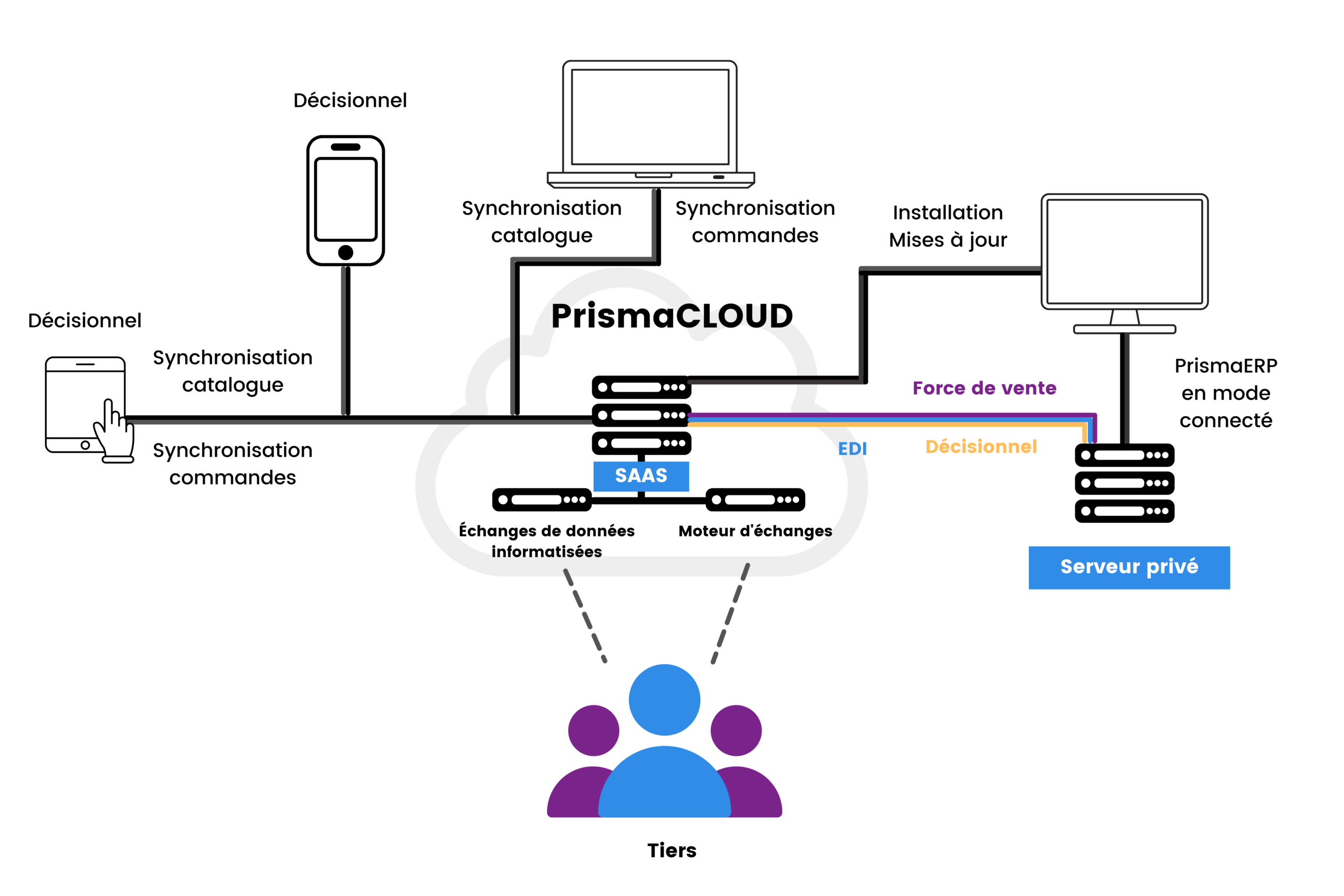 PrismaCLOUD-PrismaERP-Prismasoft (1)